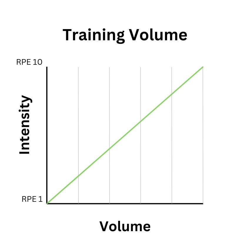 Training Volume graph