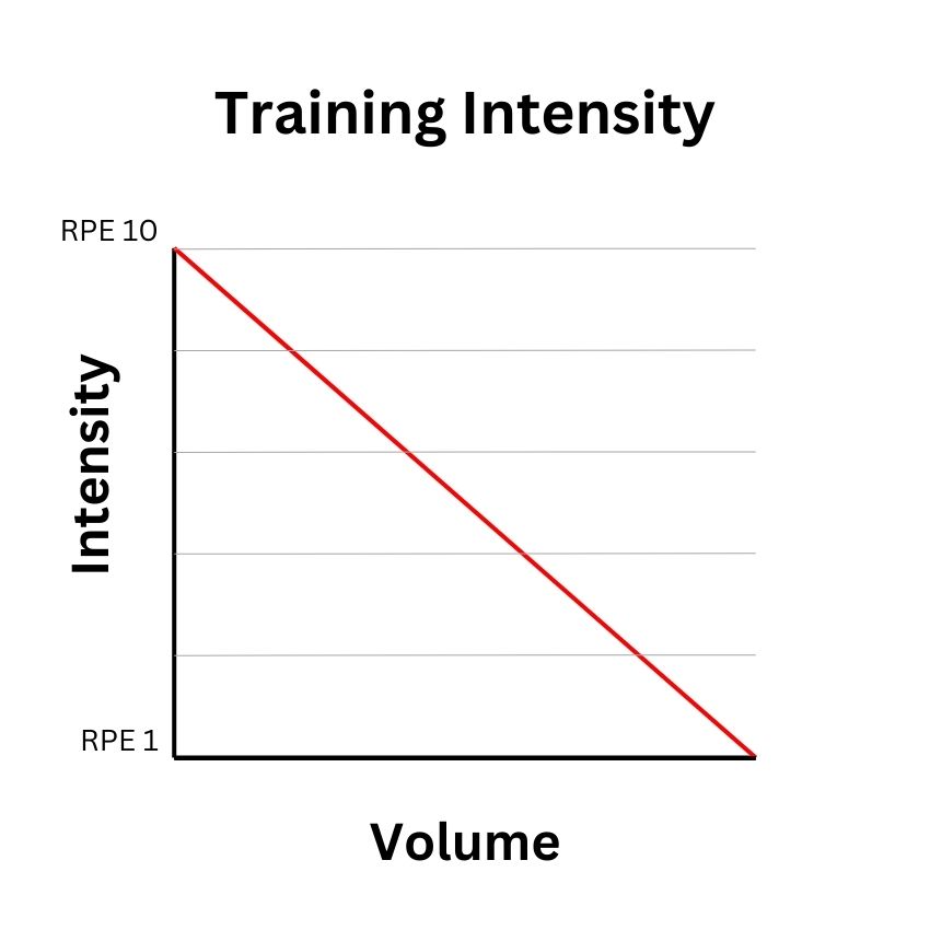 Training Intensity graph